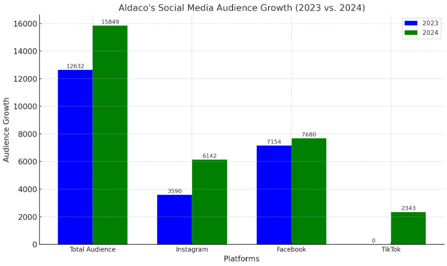 Bar graph depicting Aldaco's social media growth in 2023 versus 2024